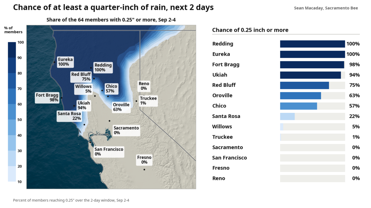 Across the different members of an AI ensemble weather model, a quarter inch of rain is expected across the northern Coast Ranges, Klamath Mountains and the Redding area.